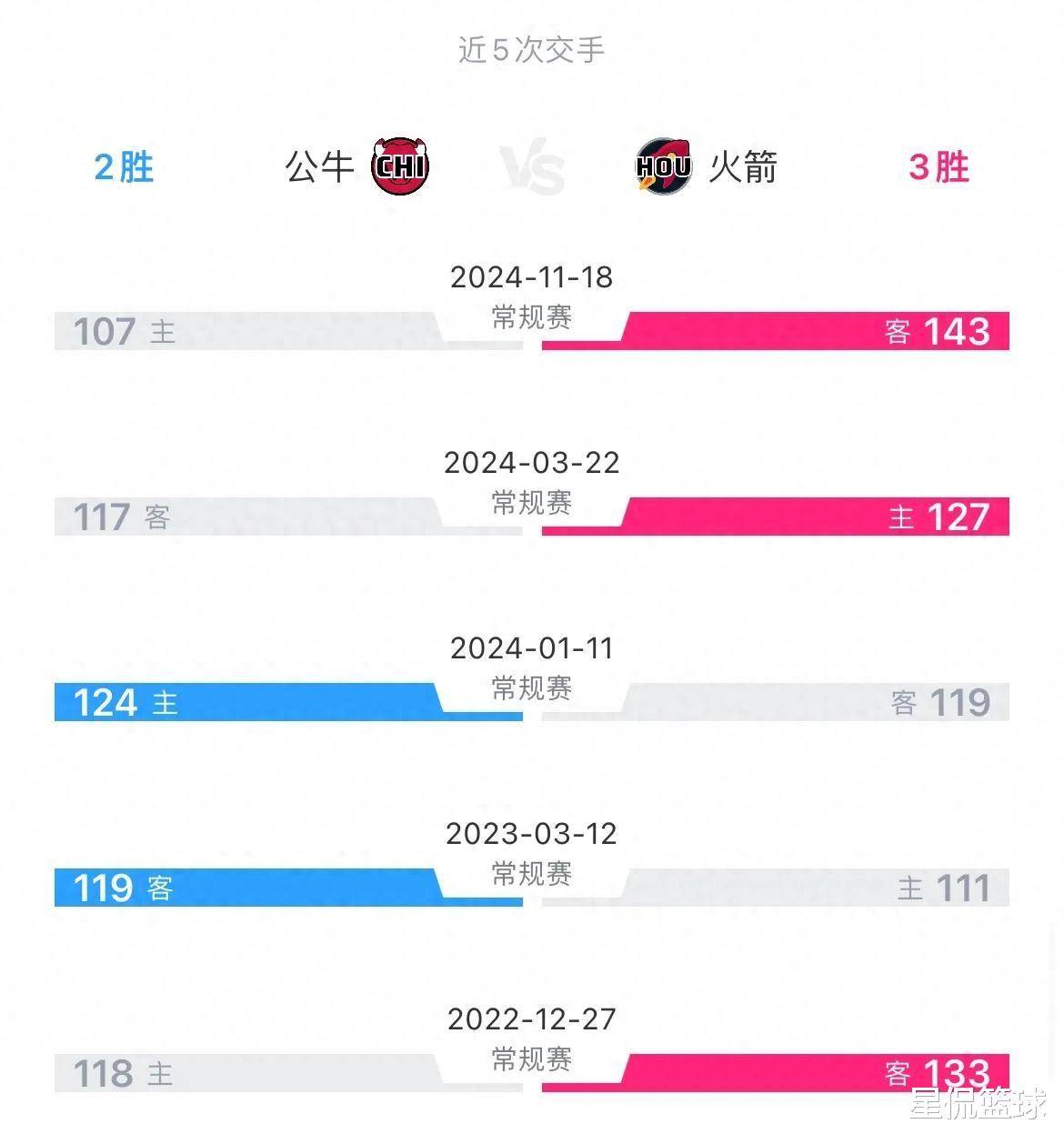  Ming关键节点回归赛场，公牛带队取胜！